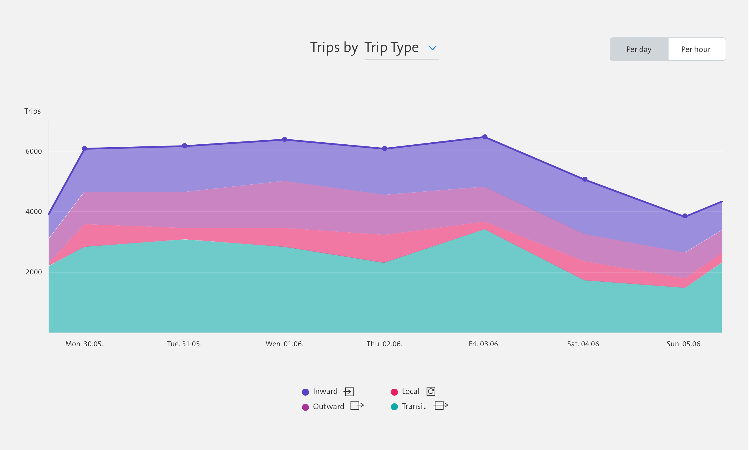 Trips by trip type