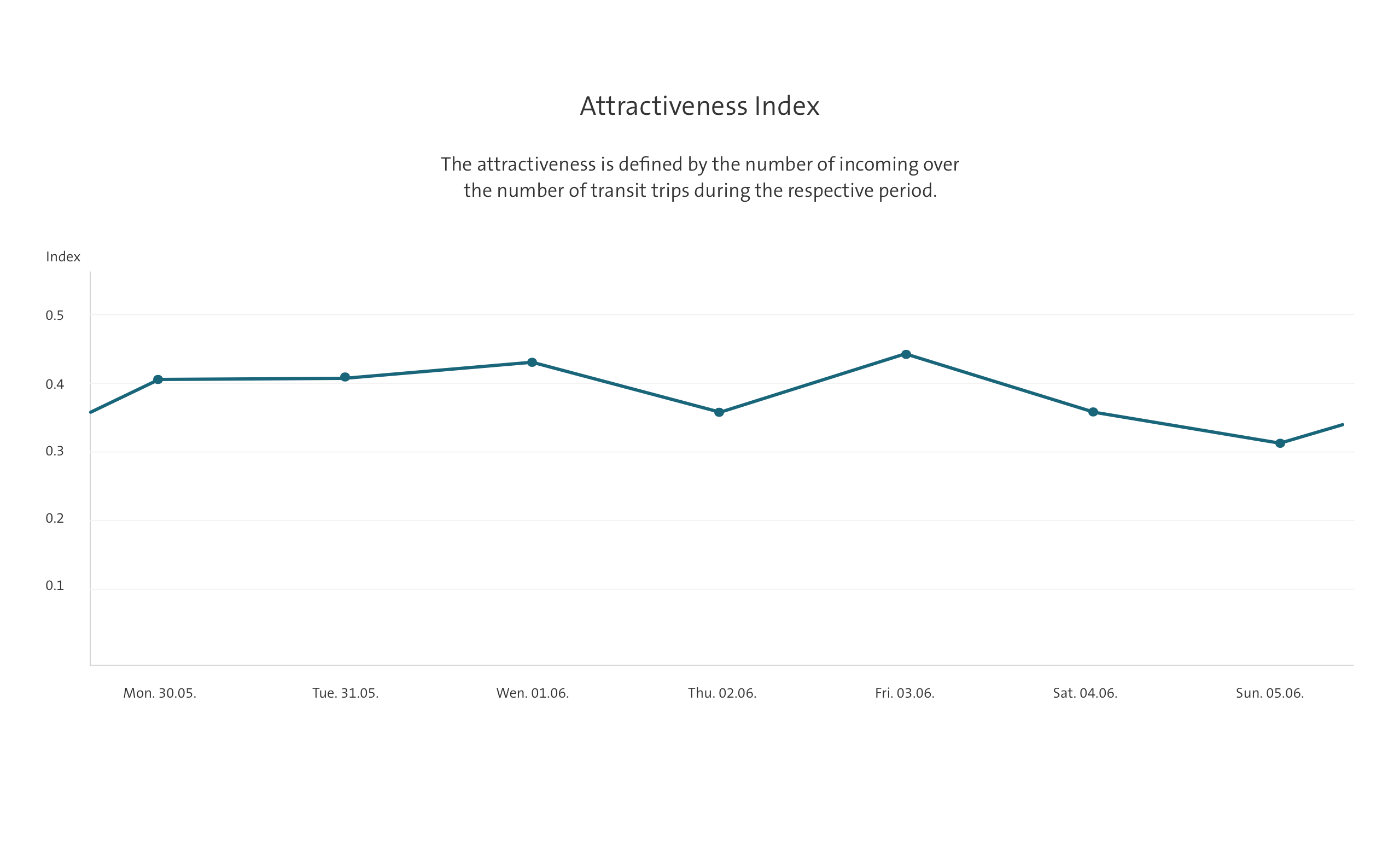 Attractiveness Index